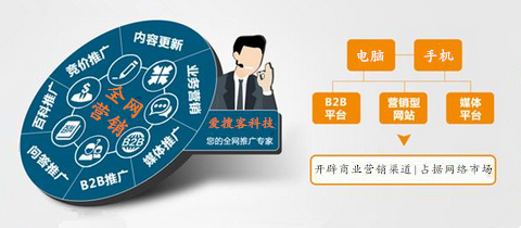 全網(wǎng)營(yíng)銷推廣怎么做?愛搜客建議專攻文章與視頻  　　